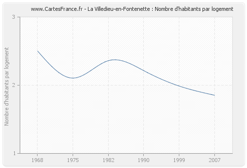La Villedieu-en-Fontenette : Nombre d'habitants par logement